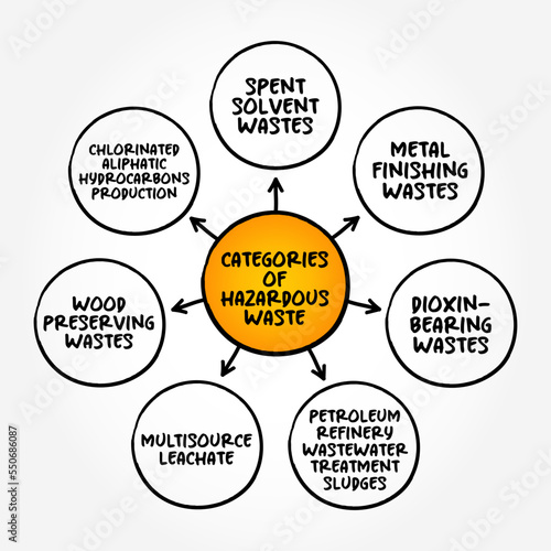 Categories of Hazardous Waste mind map text concept for presentations and reports