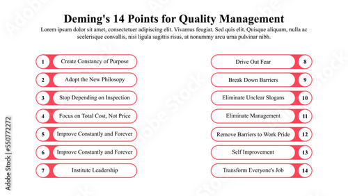 Infographic template of Deming's 14 points for quality management.