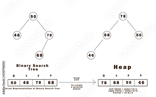 Tree data structure in computer science. Difference between binary search tree and heap. Two types of binary trees. Queue data structure, priority queue. Programming using data structure.  © anasphotos2000