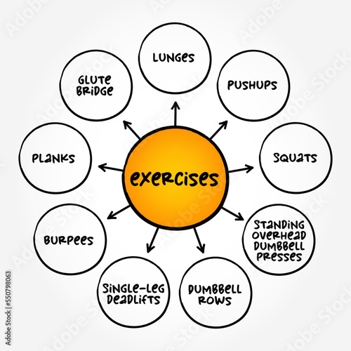 Best exercises (performance of some activity in order to develop or maintain physical fitness and overall health) mind map concept for presentations and reports