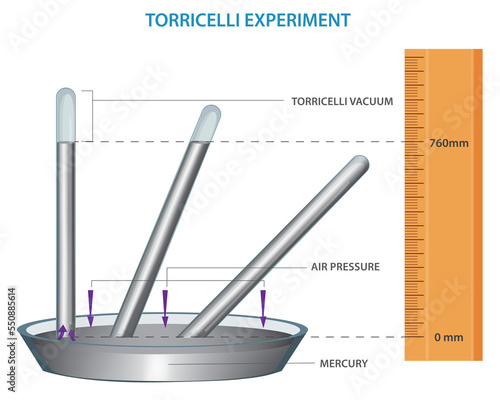 Torricelli's experiment demonstrated atmospheric pressure using mercury in a tube, leading to the invention of the barometer photo