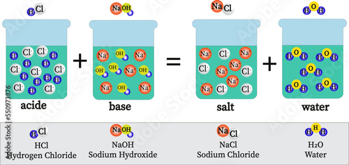 Illustration of chemical. An acid–base reaction is a chemical reaction that occurs between an acid and a base. It react to neutralize the acid and base properties to produce a salt. Acid–base theory.
