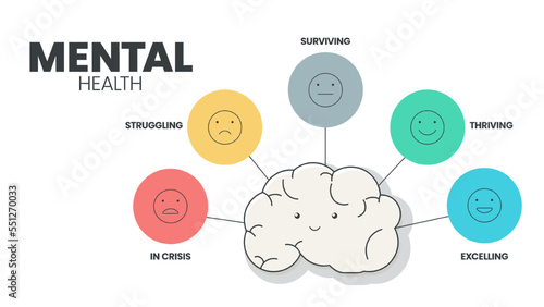 Mental or Emotional health infographic presentation template to prevent from mental disorder. Mental health has 5 levels to analyse  such as in crisis, struggling, surviving, thriving and excelling.