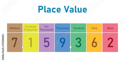 Place value chart in mathematics. Ones,tens, hundred, thousands, ten thousands, hundred thousands and millions. Scientific vector illustration isolated on white background.
