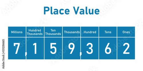Place value chart in mathematics. Ones,tens, hundred, thousands, ten thousands, hundred thousands and millions. Scientific vector illustration isolated on white background.
