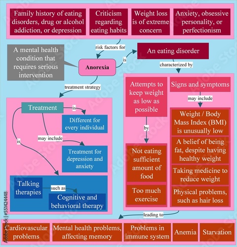 Anorexia is a mental health condition that requires serious intervention