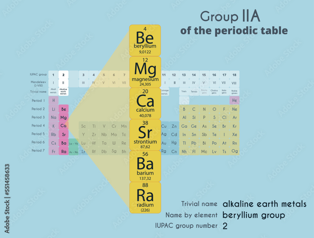 Alkaline earth metals, group 2A in the periodic table of elements