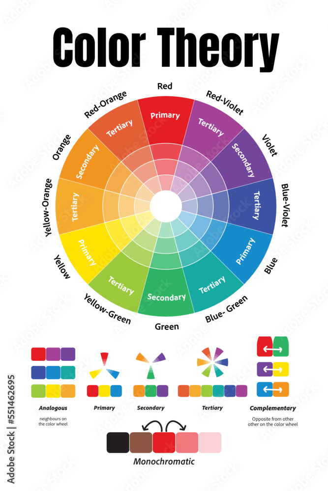color theory, color wheel, colour theory, color wheel poster, color chart,  classroom poster, color systems, graphic designer, color harmonies, color  wheel print, color psychology, color theory poster, Stock Vector