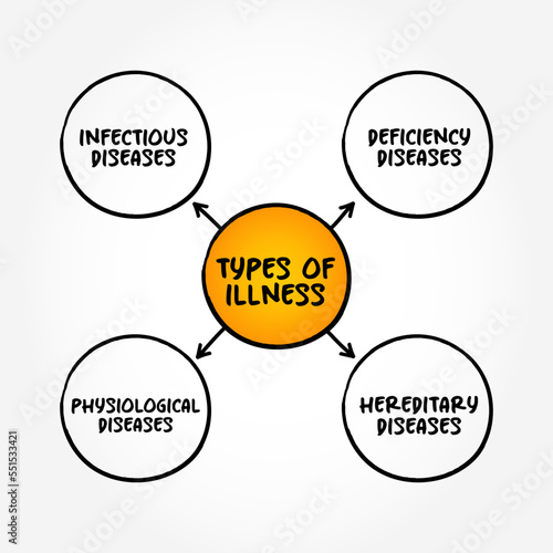 Types of illness (disease or period of sickness affecting the body or mind) mind map text concept background