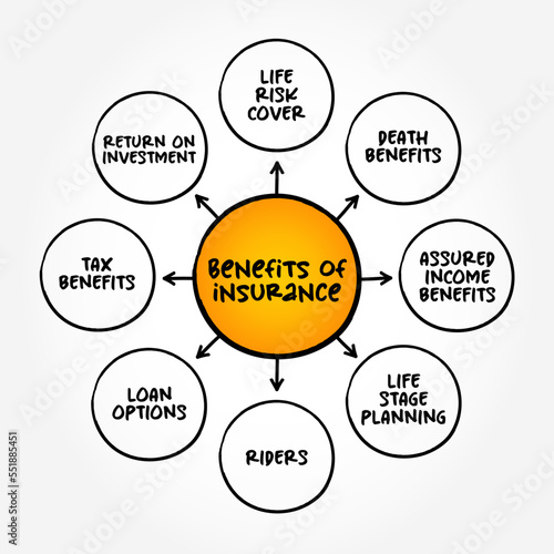 Benefits of insurance (contract in which an insurer indemnifies another against losses) mind map text concept background