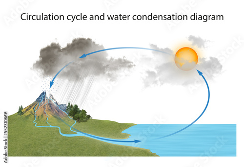 Circulation cycle and water condensation diagram