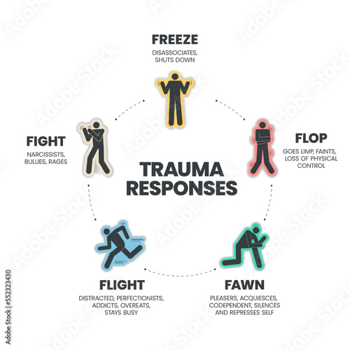 Fear Responses Model infographic presentation template with icons is a 5F Trauma Response such as fight, fawn, flight, flop and freeze. Mental health and Personality Type concept. Education vector.
