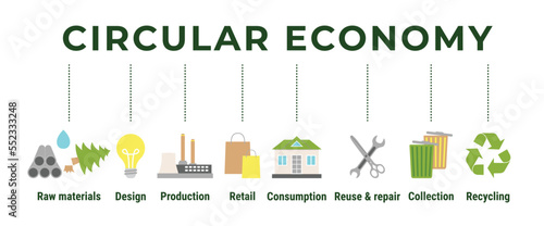 Circular economy infographic. Sustainable business model. Icon banner of product life cycle from raw material to production, using, recycling. Flat line vector illustration