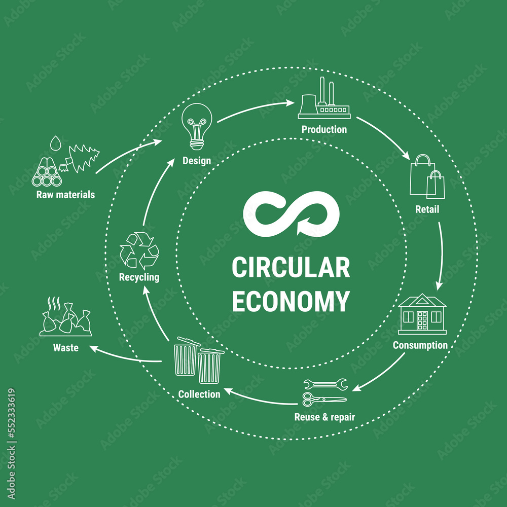 Circular economy line infographic on green background. Sustainable ...