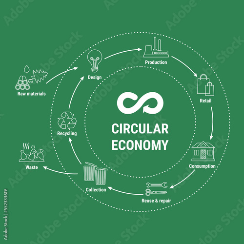 Circular economy line infographic on green background. Sustainable business model. Scheme of product life cycle from raw material to production, using recycling. Flat line vector illustration