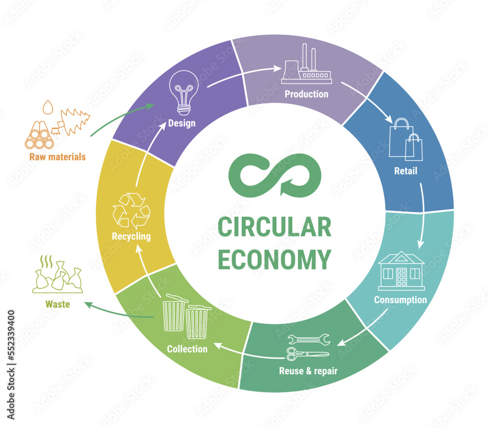 Circular Economy Line Infographic On Colorful Diagram Sustainable circular-economy-line-infographic-on-colorful-diagram-sustainable