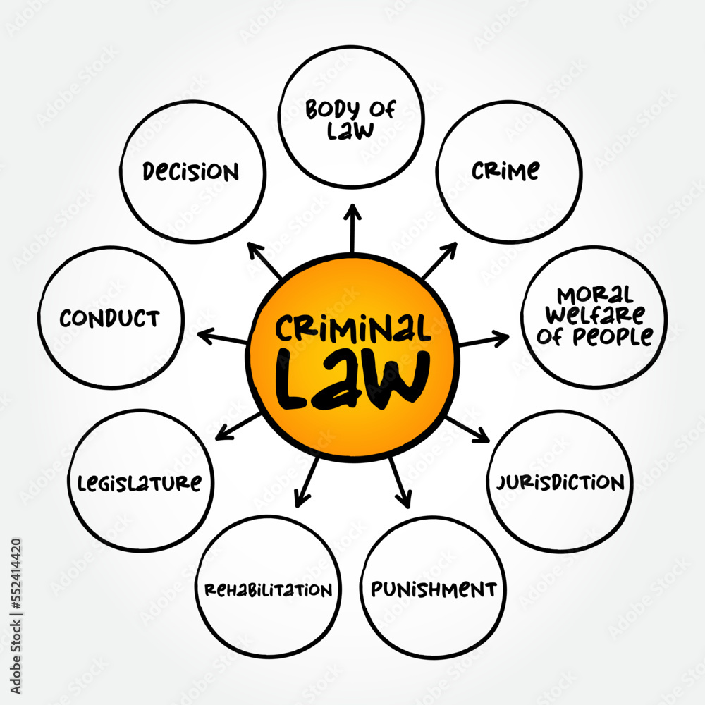 Criminal Law is the body of law that relates to crime, mind map concept for presentations and reports Criminal Law is the body of law that relates to crime, mind map concept for presentations and reports