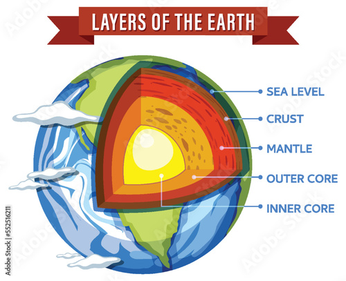 Diagram showing layers of the Earth lithosphere