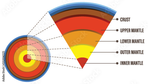 Diagram showing layers of the Earth lithosphere
