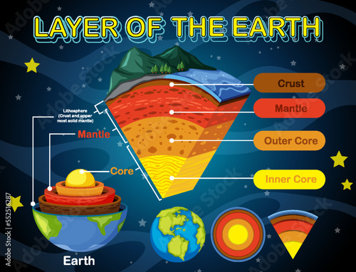 Layers of the Earth Lithosphere