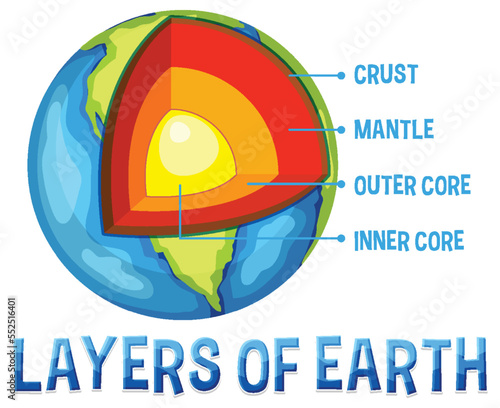 Diagram showing layers of the Earth lithosphere