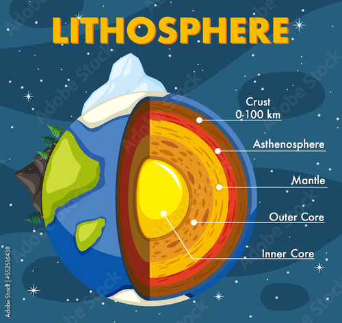 Layers of the Earth Lithosphere