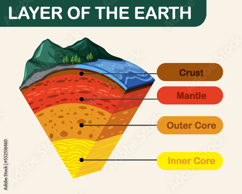 Diagram showing layers of the Earth lithosphere