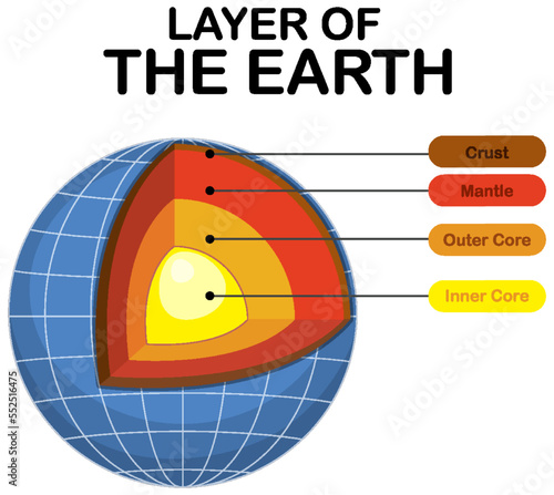Diagram showing layers of the Earth lithosphere