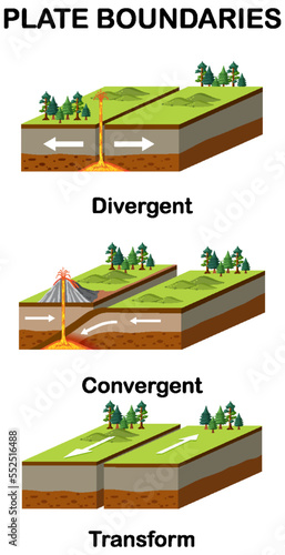 Three types of tectonic boundaries