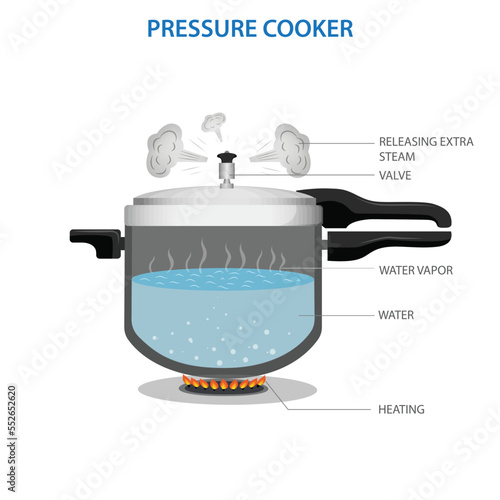 Evaporation of water in a pressure cooker vector illustration photo