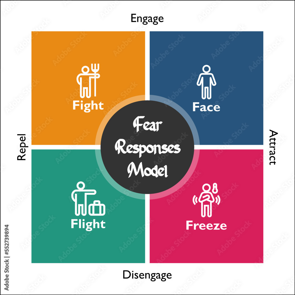 Fear Response Model with icons in an Infographic template Fear Response Model with icons in an Infographic template