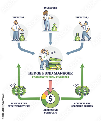 Hedge fund trading with financial pooled stock investments outline diagram. Labeled educational scheme with finance and investor model explanation vector illustration. Specified return achievement.