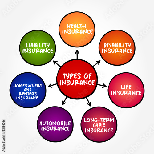 Types of insurance (contract in which an insurer indemnifies another against losses) mind map text concept background