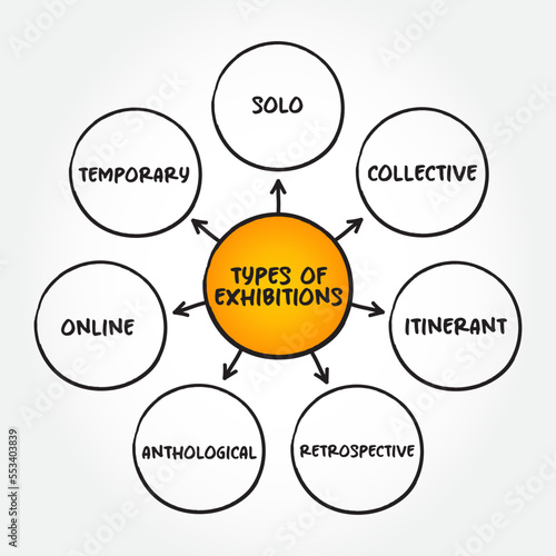 Different types of exhibitions mind map text concept for presentations and reports