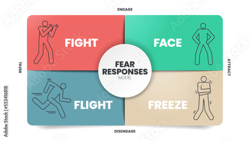 Fear Responses Model infographic presentation template with icons is a 4F trauma personality types such as fight, face, flight and freeze. Mental health and Personality Type concept. Education vector.