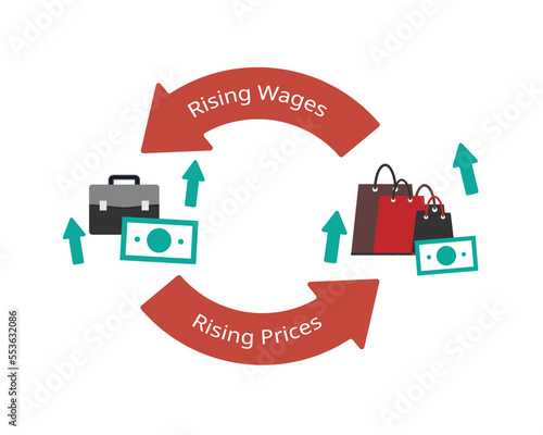 Wage price Spiral describes the phenomenon of price increases as a result of higher wages