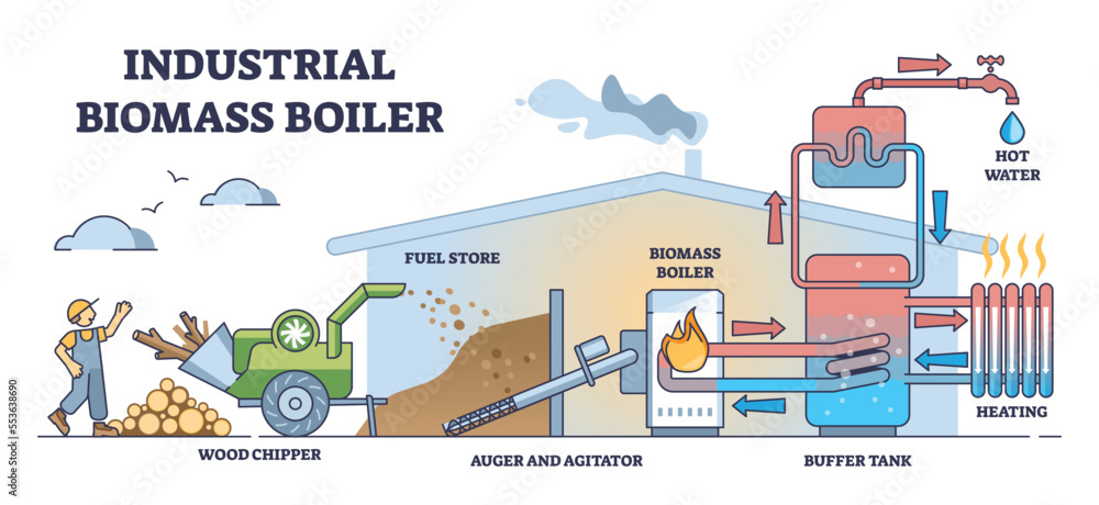 Industrial biomass boiler as central city heating system outline diagram.  Labeled educational scheme with wood chipper and pellet burning utility  structure vector illustration. Hot water energy supply Stock Vector | Adobe  Stock