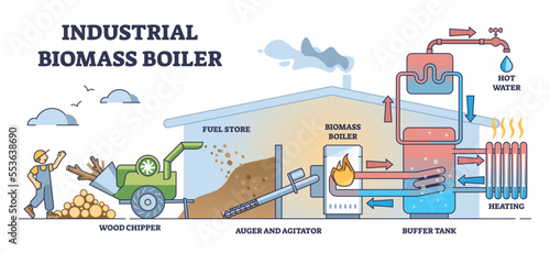 Industrial biomass boiler as central city heating system outline diagram. Labeled educational scheme with wood chipper and pellet burning utility structure vector illustration. Hot water energy supply
