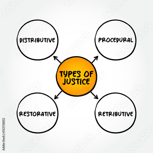 Types of justice (principle or ideal of just dealing or right action) mind map text concept for presentations and reports