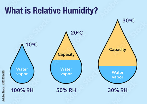 What is relative air humidity? photo