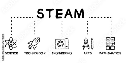 STEAM acronym concept of science, technology, engineering, arts and mathematics vector hand drawn illustration with keywords and icons