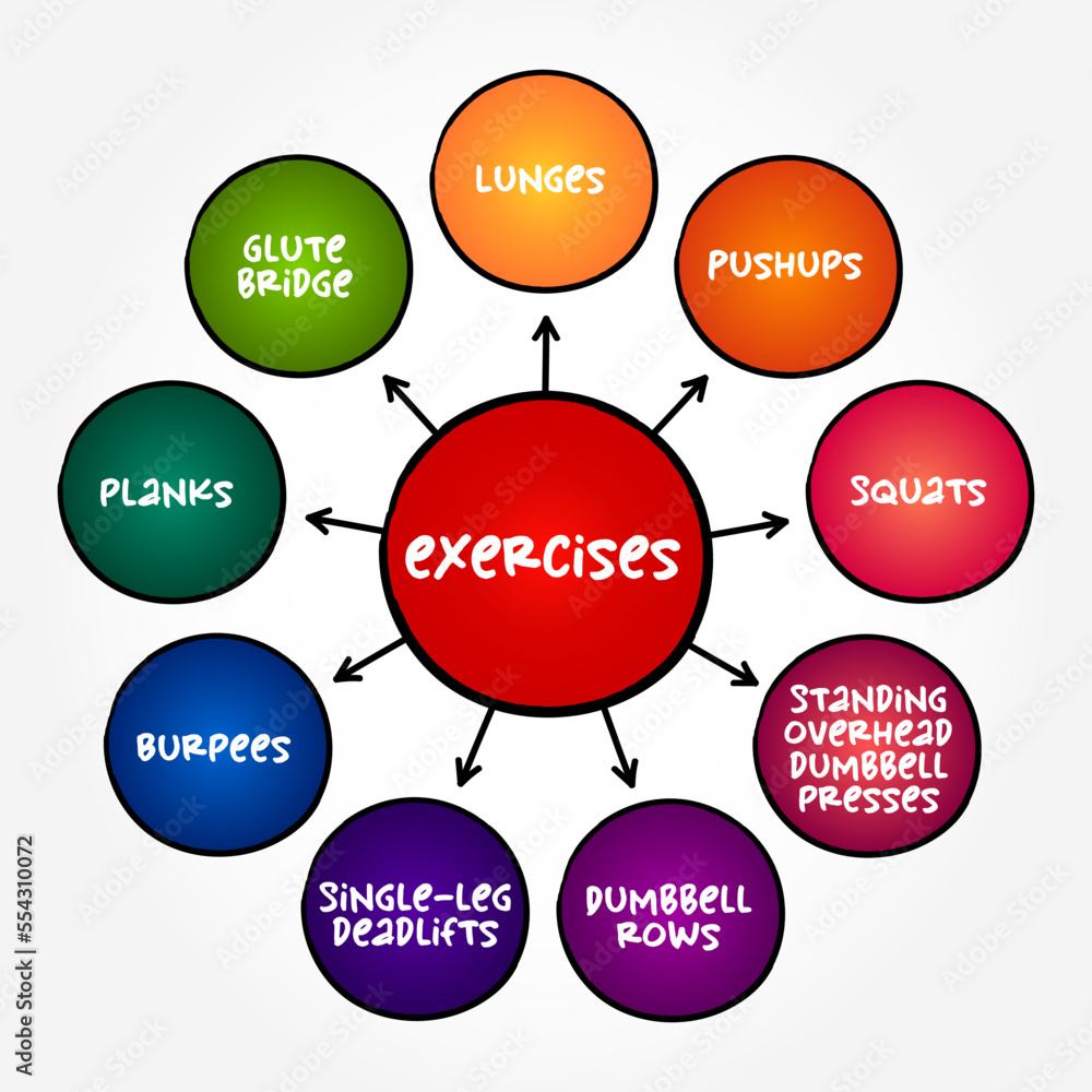 Best exercises (performance of some activity in order to develop or maintain physical fitness and overall health) mind map concept for presentations and reports Best exercises (performance of some activity in order to develop or maintain physical fitness and overall health) mind map concept for presentations and reports