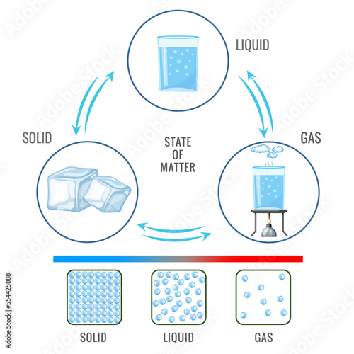 Three different States of matter solid liquid and gasuas state vector illustration