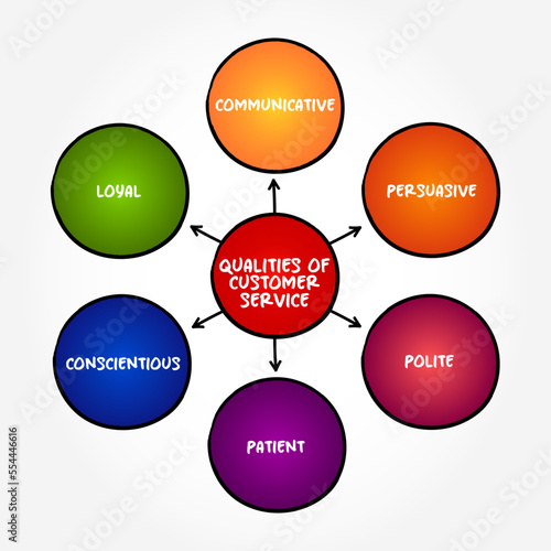 Qualities of Customer Service (assistance and advice provided by a company to those people who buy or use its products or services) mind map text concept background