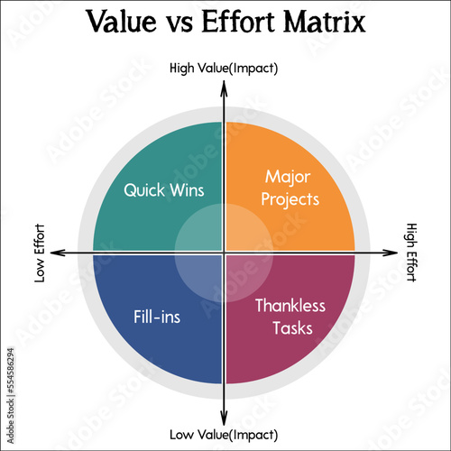 Value versus effort matrix in an infographic template