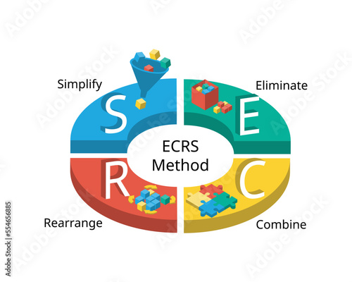 ECRS method stands for Eliminate, Combine, Rearrange, and Simplify for Lean technique