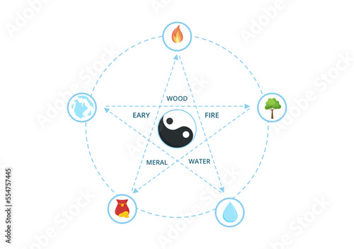 Feng Shui 5 Elements of Nature in Circles Connected by Lines with Water, Wood, Fire, Earth, Metal in Flat Cartoon Hand Drawn Templates Illustration