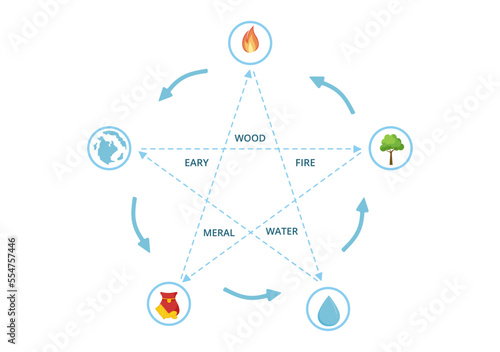 Feng Shui 5 Elements of Nature in Circles Connected by Lines with Water, Wood, Fire, Earth, Metal in Flat Cartoon Hand Drawn Templates Illustration