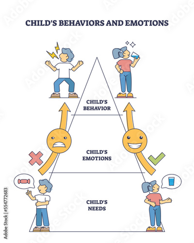 Child behavior and emotion with causes and consequences outline diagram. Labeled educational psychological scheme with kid needs, feeling or respond acting to understand expression vector illustration