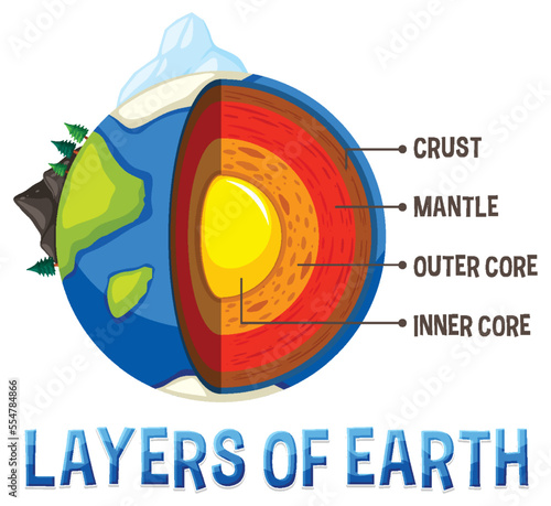 Diagram showing layers of the Earth lithosphere